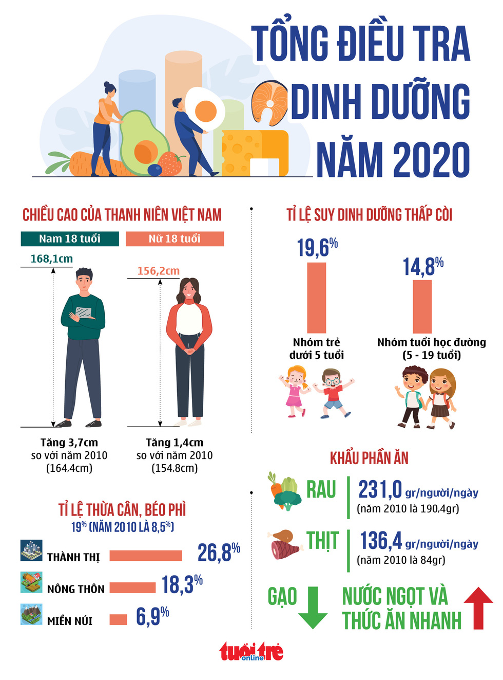 Thanh niên Việt cao lên nhưng trẻ béo phì tăng gấp đôi - Ảnh 1.